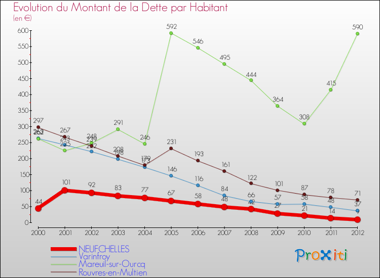 Evolution de la dette par habitant pour la commune de NEUFCHELLES et les communes proches de 2000 à 2012 Comparaison de la dette par habitant pour NEUFCHELLES et les communes voisines de 2000 à 2012