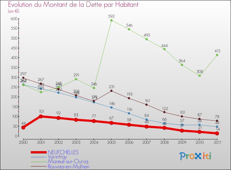 Evolution de la dette par habitant pour la commune de NEUFCHELLES et les communes proches Comparaison de la dette par habitant pour NEUFCHELLES et les communes voisines