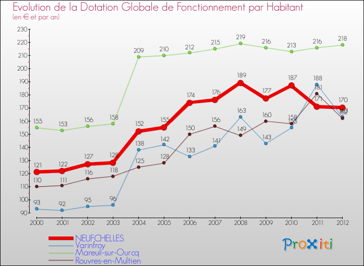 Evolution et montant de la dotation globale de fonctionnement par Habitant pour NEUFCHELLES et les communes proches Comparaison des dotations globales de fonctionnement par habitant pour NEUFCHELLES et les communes voisines