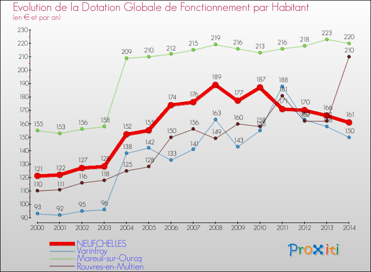 Evolution et montant de la dotation globale de fonctionnement par Habitant pour NEUFCHELLES et les communes proches de 2000 à 2014. Comparaison des dotations globales de fonctionnement par habitant pour NEUFCHELLES et les communes voisines de 2000 à 2014.
