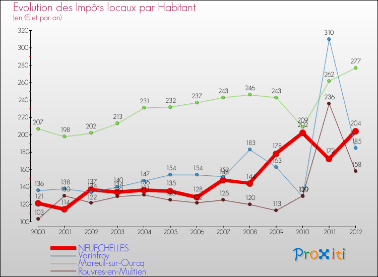 Evolution et montant des impôts locaux par Habitant pour NEUFCHELLES et les communes proches Comparaison des impôts locaux par habitant pour NEUFCHELLES et les communes voisines