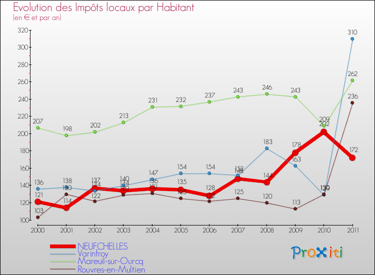 Evolution et montant des impôts locaux par Habitant pour NEUFCHELLES et les communes proches Comparaison des impôts locaux par habitant pour NEUFCHELLES et les communes voisines