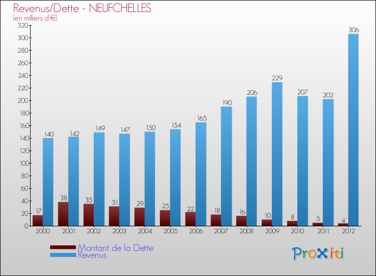 Evolution comparée de la dette et des revenus pour la commune de NEUFCHELLES de 2000 à 2012 Comparaison de la dette et des revenus pour NEUFCHELLES de 2000 à 2012