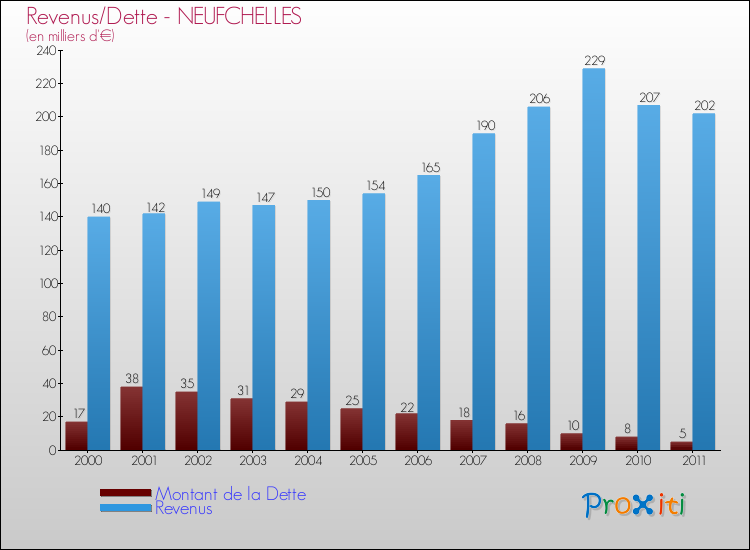 Evolution comparée de la dette et des revenus pour la commune de NEUFCHELLES de 2000 à 2011 Comparaison de la dette et des revenus pour NEUFCHELLES de 2000 à 2011