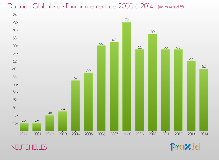 Evolution du montant de la Dotation Globale de Fonctionnement pour la commune de NEUFCHELLES de 2000 à 2014 Evolution du montant de la Dotation Globale de Fonctionnement pour NEUFCHELLES de 2000 à 2014