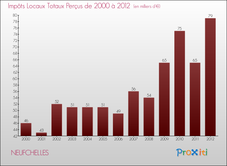 Evolution des Impôts Locaux pour la commune de NEUFCHELLES de 2000 à 2012 Evolution des Impôts Locaux pour NEUFCHELLES de 2000 à 2012