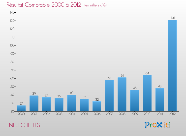 Evolution du résultat comptable pour la commune de NEUFCHELLES de 2000 à 2012 Evolution du résultat comptable pour NEUFCHELLES de 2000 à 2012