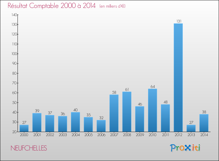 Evolution du résultat comptable pour la commune de NEUFCHELLES de 2000 à 2014 Evolution du résultat comptable pour NEUFCHELLES de 2000 à 2014