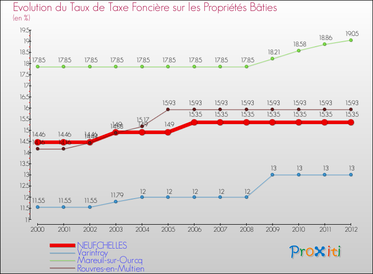 Evolution du taux de la taxe foncière sur le bati pour NEUFCHELLES et les communes proches de 2000 à 2012 Comparaison des taux de taxe foncière sur le bati pour NEUFCHELLES et les communes voisines de 2000 à 2012
