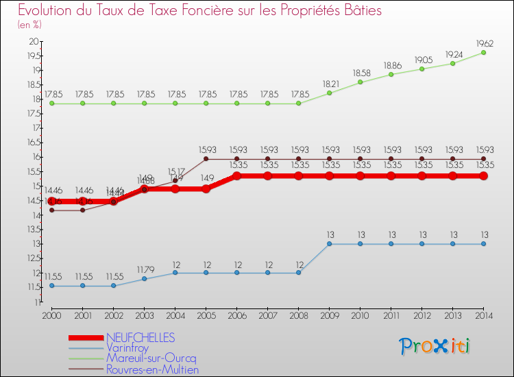 Evolution du taux de la taxe foncière sur le bati pour NEUFCHELLES et les communes proches de 2000 à 2014 Comparaison des taux de taxe foncière sur le bati pour NEUFCHELLES et les communes voisines de 2000 à 2014