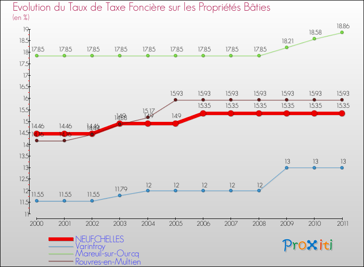 Evolution du taux de la taxe foncière sur le bati pour NEUFCHELLES et les communes proches Comparaison des taux de taxe foncière sur le bati pour NEUFCHELLES et les communes voisines