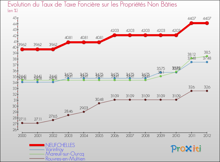 Evolution du taux de la taxe foncière sur les immeubles et terrains non batis pour NEUFCHELLES et les communes proches de 2000 à 2012 Comparaison des taux de la taxe foncière sur les immeubles et terrains non batis pour NEUFCHELLES et les communes voisines de 2000 à 2012