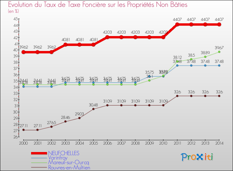 Evolution du taux de la taxe foncière sur les immeubles et terrains non batis pour NEUFCHELLES et les communes proches de 2000 à 2014 Comparaison des taux de la taxe foncière sur les immeubles et terrains non batis pour NEUFCHELLES et les communes voisines de 2000 à 2014