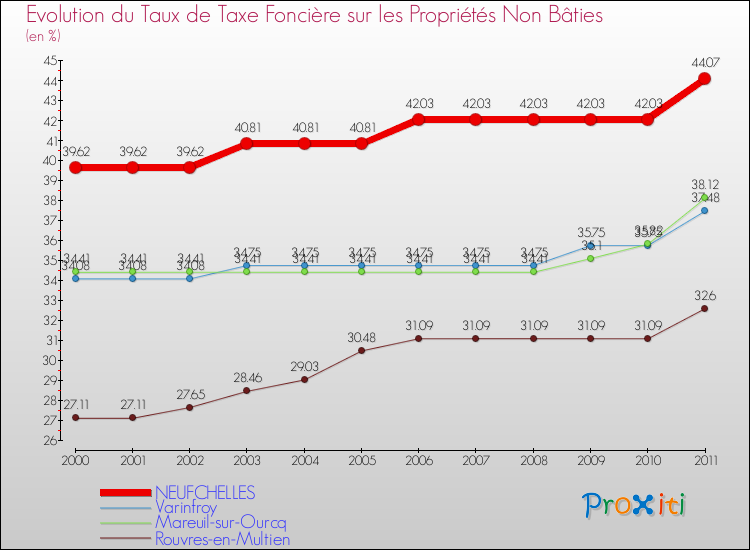 Evolution du taux de la taxe foncière sur les immeubles et terrains non batis pour NEUFCHELLES et les communes proches Comparaison des taux de la taxe foncière sur les immeubles et terrains non batis pour NEUFCHELLES et les communes voisines