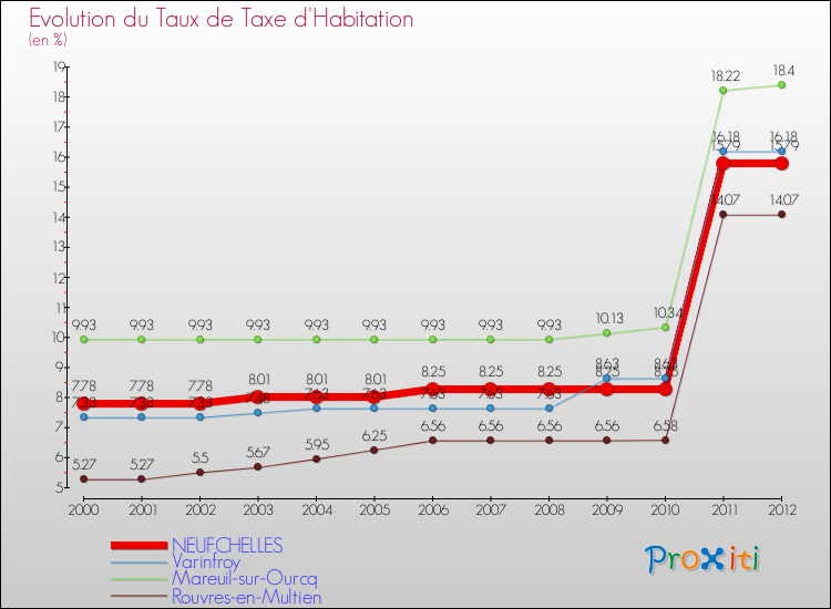 Evolution du taux de la taxe d'habitation pour NEUFCHELLES et les communes proches Comparaison des taux de la taxe d'habitation pour NEUFCHELLES et les communes voisines