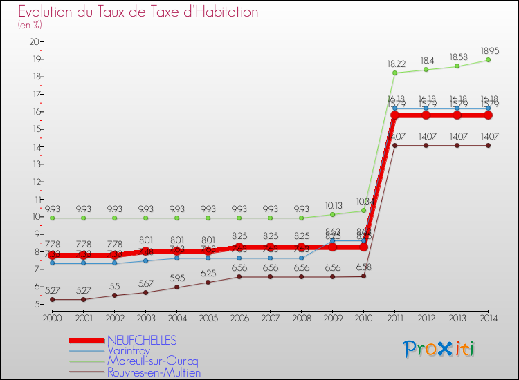 Evolution du taux de la taxe d'habitation pour NEUFCHELLES et les communes proches de 2000 à 2014 Comparaison des taux de la taxe d'habitation pour NEUFCHELLES et les communes voisines de 2000 à 2014