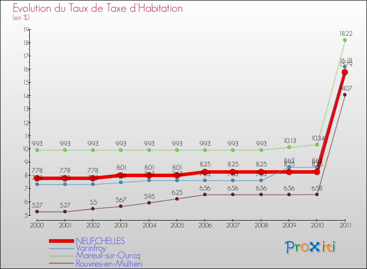 Evolution du taux de la taxe d'habitation pour NEUFCHELLES et les communes proches Comparaison des taux de la taxe d'habitation pour NEUFCHELLES et les communes voisines