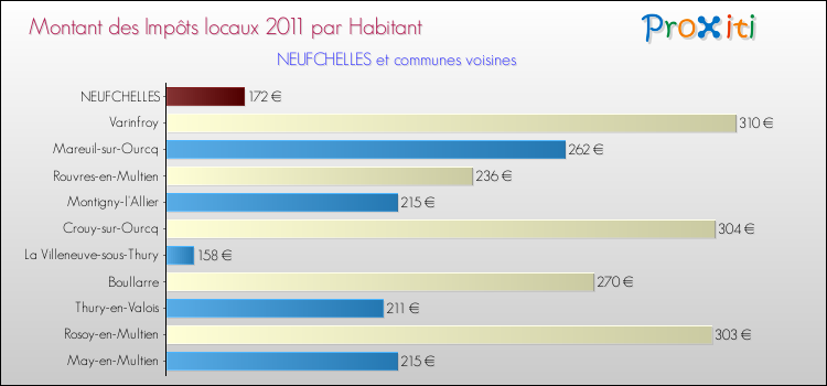 Montant des impôts locaux par Habitant pour NEUFCHELLES et les communes proches Comparaison des impôts locaux par habitant pour NEUFCHELLES et les communes voisines