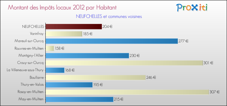 Montant des impôts locaux par Habitant pour NEUFCHELLES et les communes proches Comparaison des impôts locaux par habitant pour NEUFCHELLES et les communes voisines