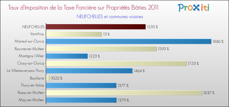 Taux d'imposition de la taxe foncière sur le bati 2011 pour NEUFCHELLES et les communes proches Comparaison des taux d'imposition de la taxe foncière sur le bati 2011 pour NEUFCHELLES et les communes voisines