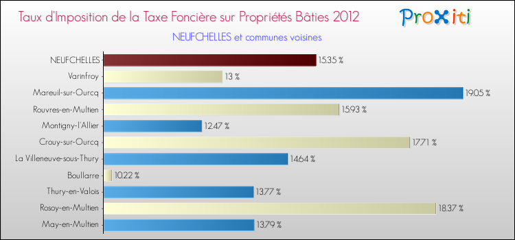 Taux d'imposition de la taxe foncière sur le bati 2012 pour NEUFCHELLES et les communes proches Comparaison des taux d'imposition de la taxe foncière sur le bati 2012 pour NEUFCHELLES et les communes voisines