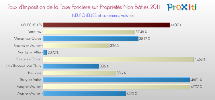 Taux d'imposition de la taxe foncière sur les immeubles et terrains non batis 2011 pour NEUFCHELLES et les communes proches Comparaison des taux d'imposition de la taxe foncière sur les immeubles et terrains non batis 2011 pour NEUFCHELLES et les communes voisines