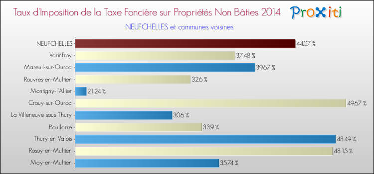 Taux d'imposition de la taxe foncière sur les immeubles et terrains non batis 2014 pour NEUFCHELLES et les communes proches Comparaison des taux d'imposition de la taxe foncière sur les immeubles et terrains non batis 2014 pour NEUFCHELLES et les communes voisines