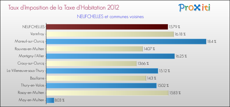 Taux d'imposition de la taxe d'habitation 2012 pour NEUFCHELLES et les communes proches Comparaison des taux d'imposition de la taxe d'habitation 2012 pour NEUFCHELLES et les communes voisines