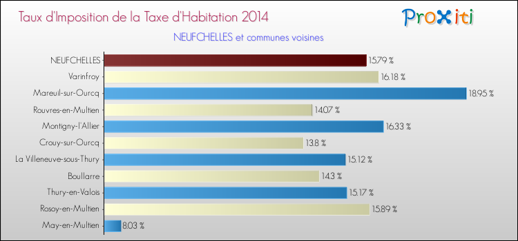 Taux d'imposition de la taxe d'habitation 2014 pour NEUFCHELLES et les communes proches Comparaison des taux d'imposition de la taxe d'habitation 2014 pour NEUFCHELLES et les communes voisines