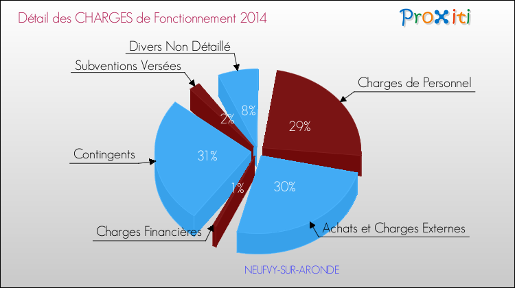 Décomposition des Charges de Fonctionnement 2014 de la commune de NEUFVY-SUR-ARONDE Charges de Fonctionnement 2014 pour la commune de NEUFVY-SUR-ARONDE
