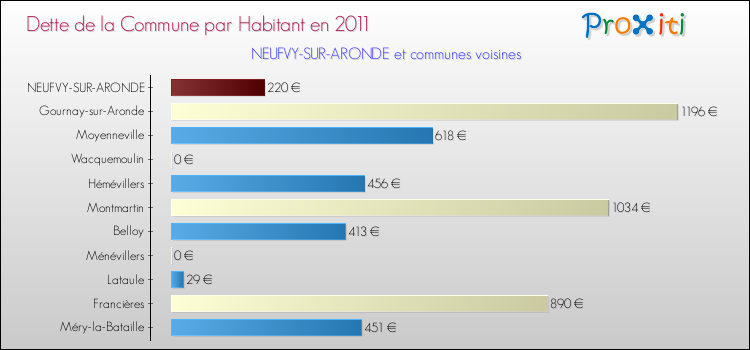 Dette par habitant de la commune en 2011 pour NEUFVY-SUR-ARONDE et les communes proches Comparaison de la dette par habitant de la commune en 2011 pour NEUFVY-SUR-ARONDE et les communes voisines