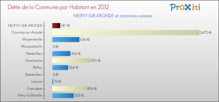 Dette par habitant de la commune en 2012 pour NEUFVY-SUR-ARONDE et les communes proches Comparaison de la dette par habitant de la commune en 2012 pour NEUFVY-SUR-ARONDE et les communes voisines