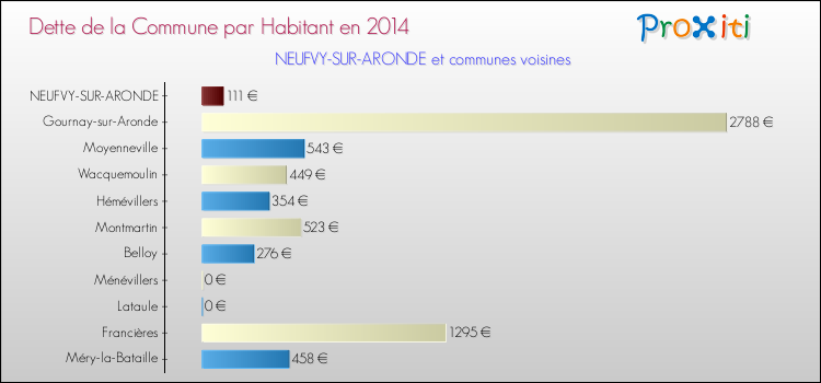 Dette par habitant de la commune en 2014 pour NEUFVY-SUR-ARONDE et les communes proches Comparaison de la dette par habitant de la commune en 2014 pour NEUFVY-SUR-ARONDE et les communes voisines