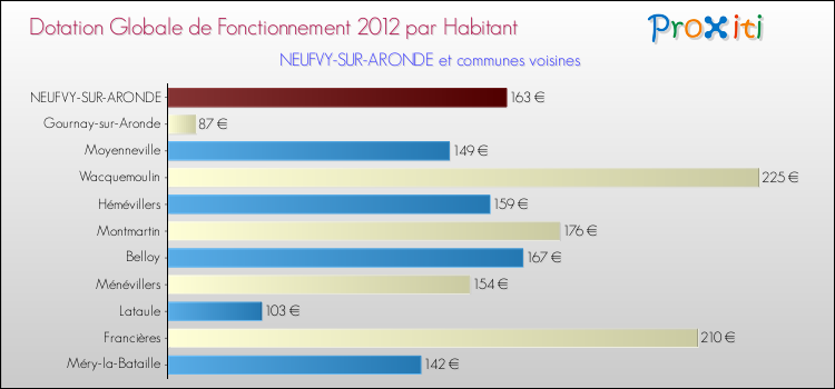 Montant des dotations globales de fonctionnement DGF par Habitant pour NEUFVY-SUR-ARONDE et les communes proches Comparaison des des dotations globales de fonctionnement DGF par habitant pour NEUFVY-SUR-ARONDE et les communes voisines