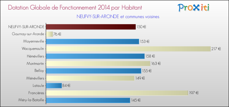 Montant des dotations globales de fonctionnement DGF par Habitant pour NEUFVY-SUR-ARONDE et les communes proches en 2014. Comparaison des des dotations globales de fonctionnement DGF par habitant pour NEUFVY-SUR-ARONDE et les communes voisines en 2014.