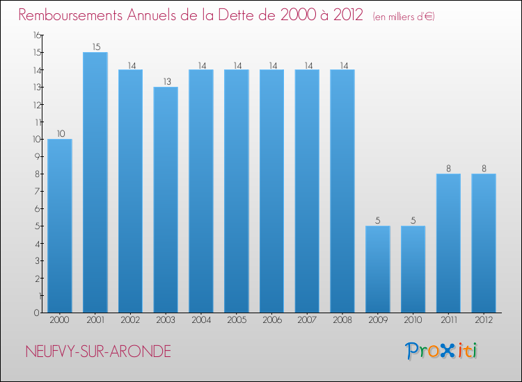 Evolution de l'annuité de la dette pour la commune de NEUFVY-SUR-ARONDE de 2000 à 2012 Annuités de la dette pour NEUFVY-SUR-ARONDE de 2000 à 2012