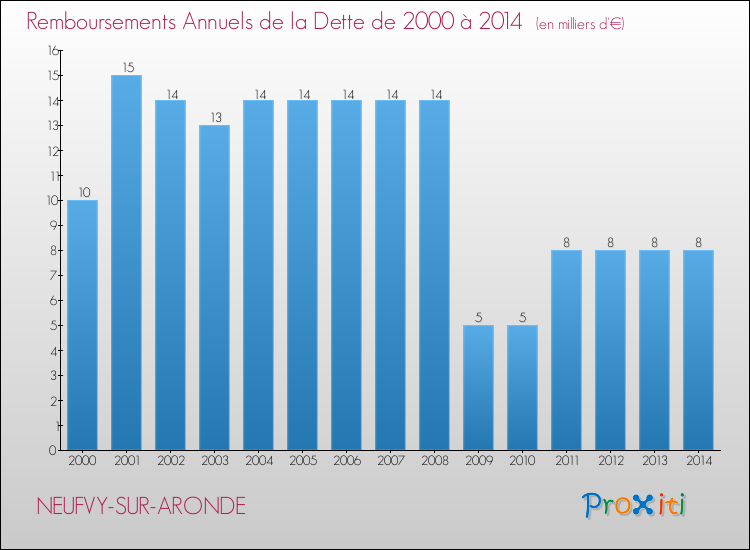 Evolution de l'annuité de la dette pour la commune de NEUFVY-SUR-ARONDE de 2000 à 2014 Annuités de la dette pour NEUFVY-SUR-ARONDE de 2000 à 2014