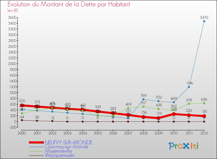 Evolution de la dette par habitant pour la commune de NEUFVY-SUR-ARONDE et les communes proches de 2000 à 2012 Comparaison de la dette par habitant pour NEUFVY-SUR-ARONDE et les communes voisines de 2000 à 2012