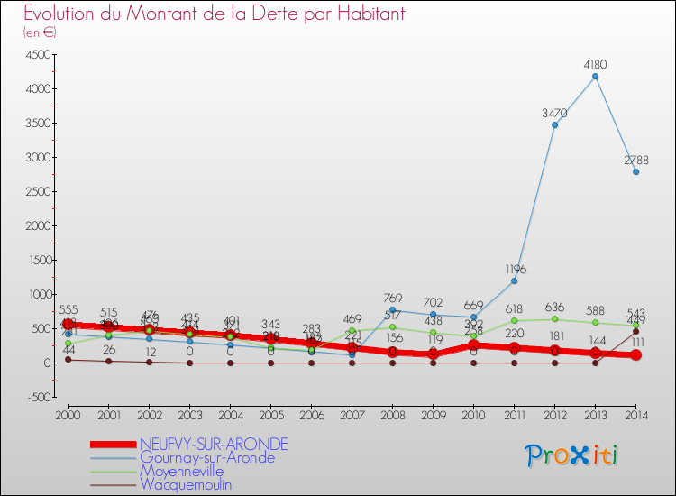 Evolution de la dette par habitant pour la commune de NEUFVY-SUR-ARONDE et les communes proches de 2000 à 2014 Comparaison de la dette par habitant pour NEUFVY-SUR-ARONDE et les communes voisines de 2000 à 2014