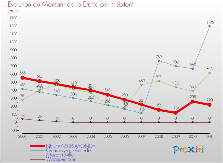 Evolution de la dette par habitant pour la commune de NEUFVY-SUR-ARONDE et les communes proches Comparaison de la dette par habitant pour NEUFVY-SUR-ARONDE et les communes voisines
