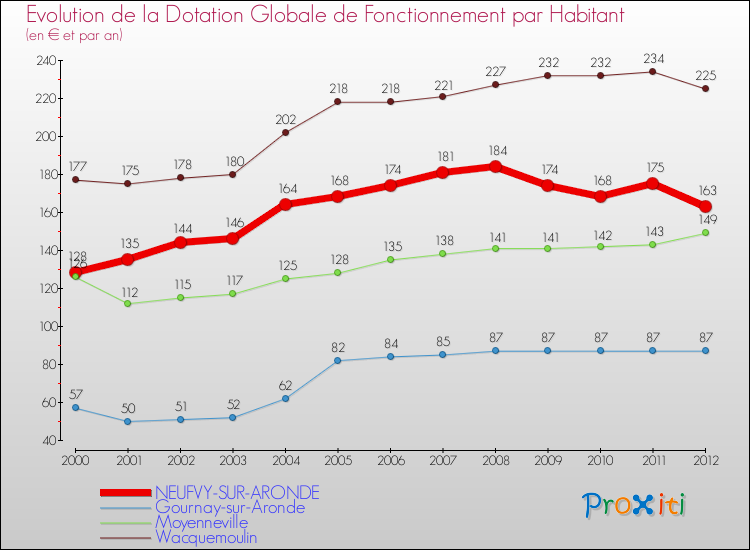 Evolution et montant de la dotation globale de fonctionnement par Habitant pour NEUFVY-SUR-ARONDE et les communes proches Comparaison des dotations globales de fonctionnement par habitant pour NEUFVY-SUR-ARONDE et les communes voisines