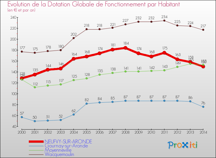 Evolution et montant de la dotation globale de fonctionnement par Habitant pour NEUFVY-SUR-ARONDE et les communes proches de 2000 à 2014. Comparaison des dotations globales de fonctionnement par habitant pour NEUFVY-SUR-ARONDE et les communes voisines de 2000 à 2014.