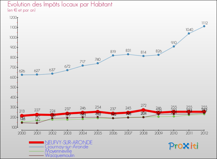 Evolution et montant des impôts locaux par Habitant pour NEUFVY-SUR-ARONDE et les communes proches Comparaison des impôts locaux par habitant pour NEUFVY-SUR-ARONDE et les communes voisines