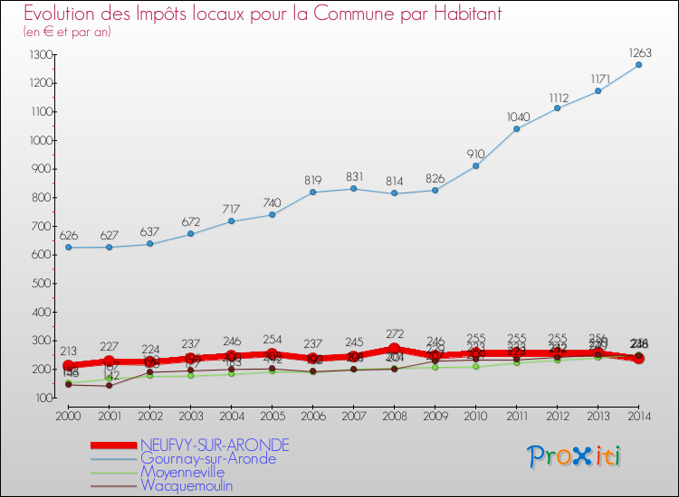 Evolution et montant des impôts locaux par Habitant pour NEUFVY-SUR-ARONDE et les communes proches de 2000 à 2014 Comparaison des impôts locaux par habitant pour NEUFVY-SUR-ARONDE et les communes voisines de 2000 à 2014