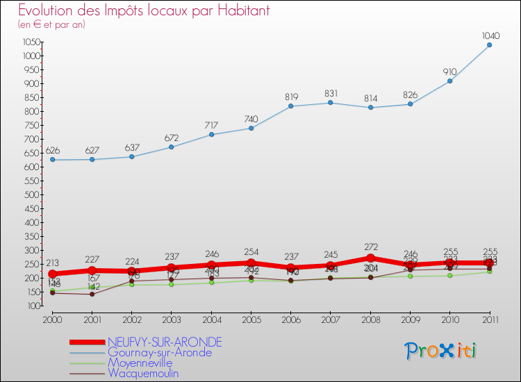 Evolution et montant des impôts locaux par Habitant pour NEUFVY-SUR-ARONDE et les communes proches Comparaison des impôts locaux par habitant pour NEUFVY-SUR-ARONDE et les communes voisines