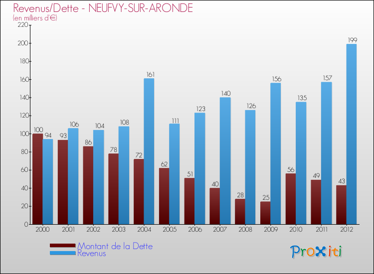 Evolution comparée de la dette et des revenus pour la commune de NEUFVY-SUR-ARONDE de 2000 à 2012 Comparaison de la dette et des revenus pour NEUFVY-SUR-ARONDE de 2000 à 2012