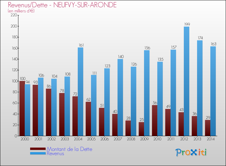 Evolution comparée de la dette et des revenus pour la commune de NEUFVY-SUR-ARONDE de 2000 à 2014 Comparaison de la dette et des revenus pour NEUFVY-SUR-ARONDE de 2000 à 2014
