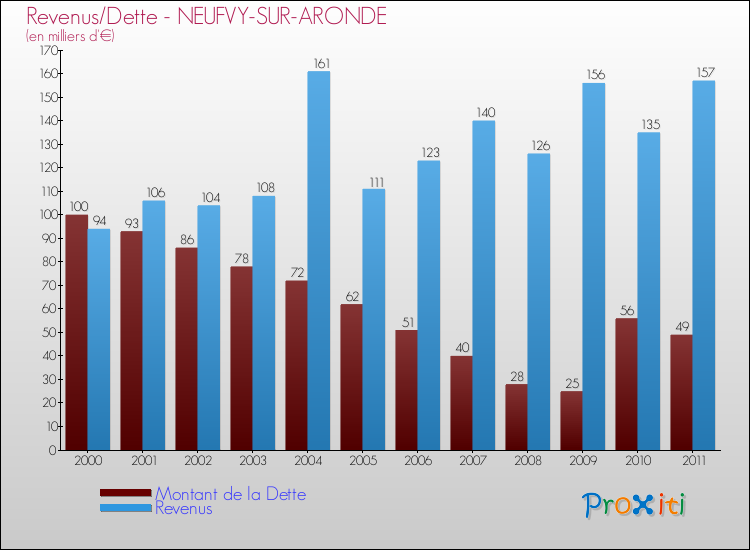 Evolution comparée de la dette et des revenus pour la commune de NEUFVY-SUR-ARONDE de 2000 à 2011 Comparaison de la dette et des revenus pour NEUFVY-SUR-ARONDE de 2000 à 2011
