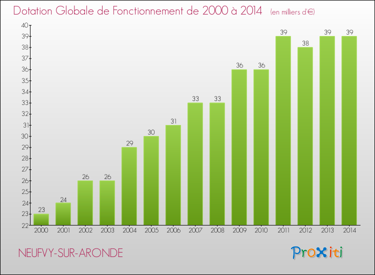 Evolution du montant de la Dotation Globale de Fonctionnement pour la commune de NEUFVY-SUR-ARONDE de 2000 à 2014 Evolution du montant de la Dotation Globale de Fonctionnement pour NEUFVY-SUR-ARONDE de 2000 à 2014