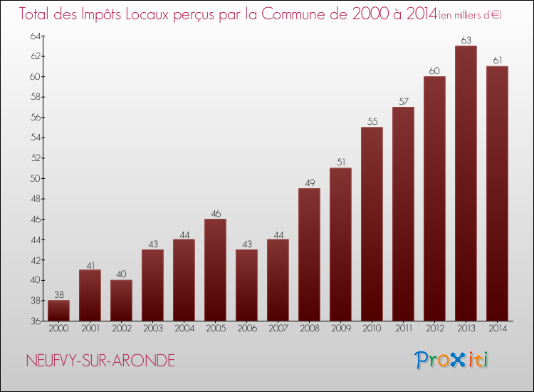Evolution des Impôts Locaux pour la commune de NEUFVY-SUR-ARONDE de 2000 à 2014 Evolution des Impôts Locaux pour NEUFVY-SUR-ARONDE de 2000 à 2014